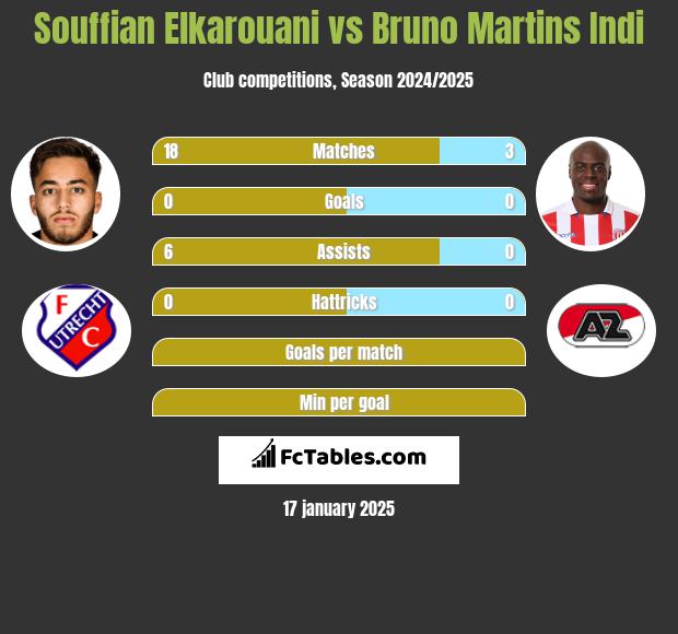 Souffian Elkarouani vs Bruno Martins Indi h2h player stats