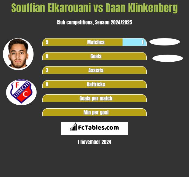 Souffian Elkarouani vs Daan Klinkenberg h2h player stats