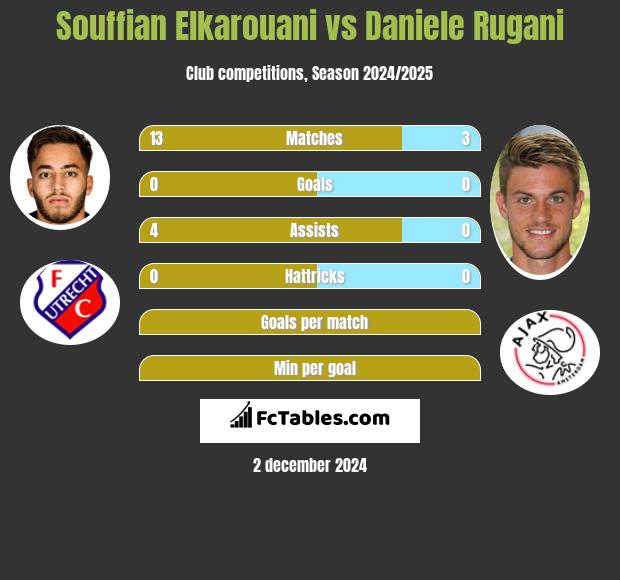 Souffian Elkarouani vs Daniele Rugani h2h player stats