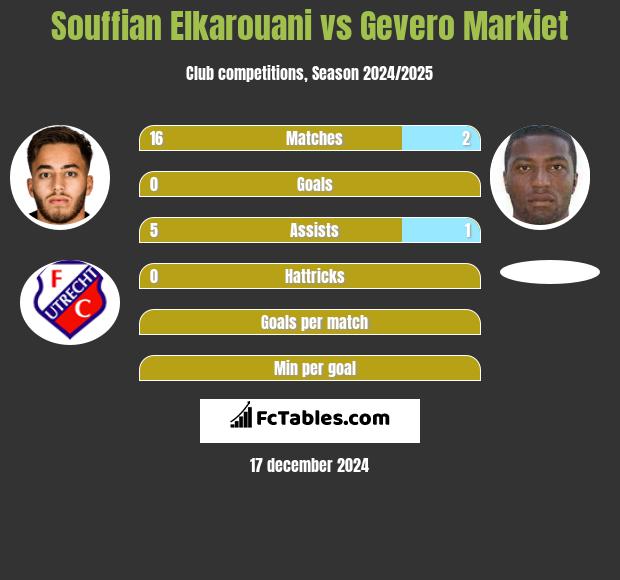 Souffian Elkarouani vs Gevero Markiet h2h player stats