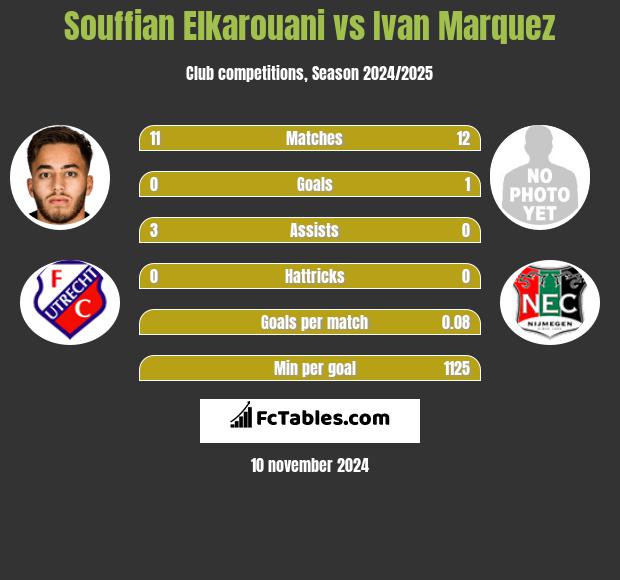 Souffian Elkarouani vs Ivan Marquez h2h player stats