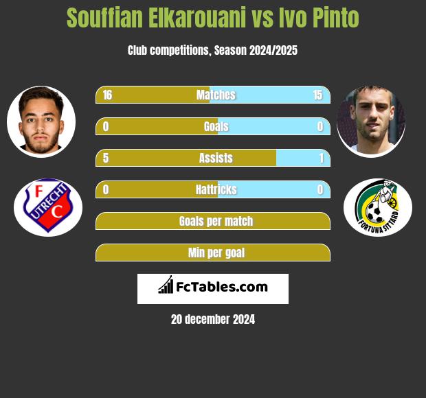 Souffian Elkarouani vs Ivo Pinto h2h player stats