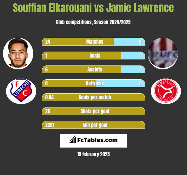 Souffian Elkarouani vs Jamie Lawrence h2h player stats