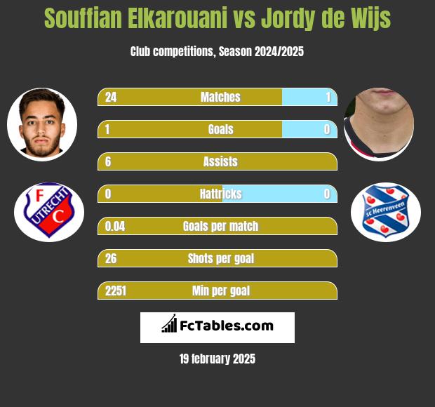 Souffian Elkarouani vs Jordy de Wijs h2h player stats