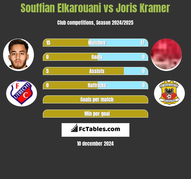 Souffian Elkarouani vs Joris Kramer h2h player stats