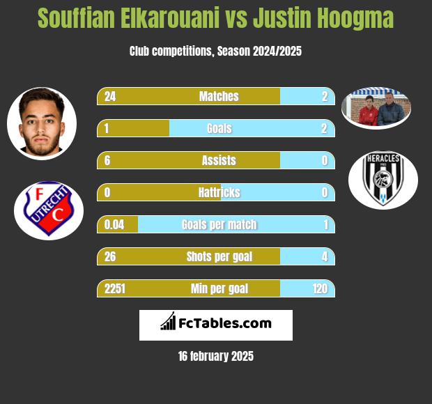 Souffian Elkarouani vs Justin Hoogma h2h player stats