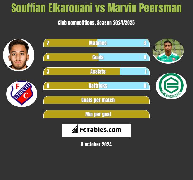 Souffian Elkarouani vs Marvin Peersman h2h player stats