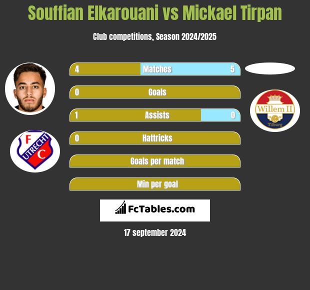 Souffian Elkarouani vs Mickael Tirpan h2h player stats