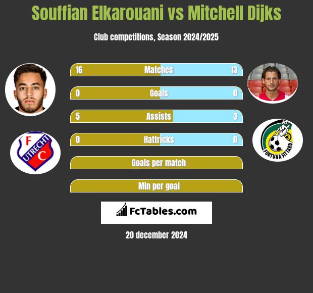 Souffian Elkarouani vs Mitchell Dijks h2h player stats