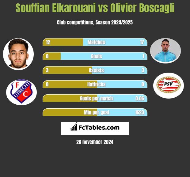 Souffian Elkarouani vs Olivier Boscagli h2h player stats