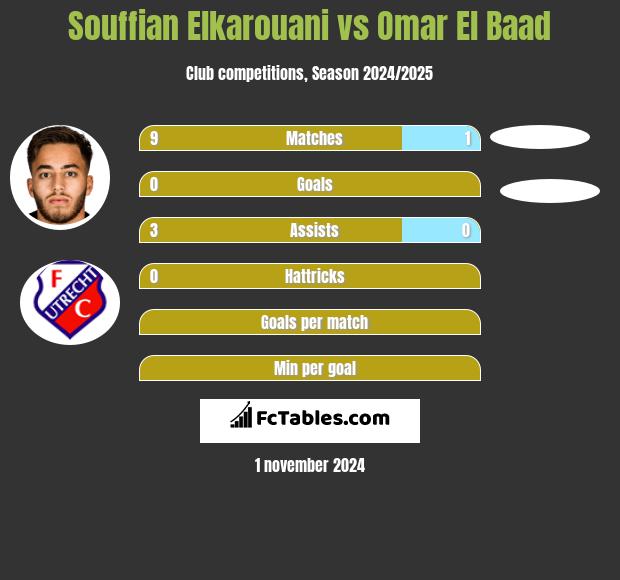 Souffian Elkarouani vs Omar El Baad h2h player stats