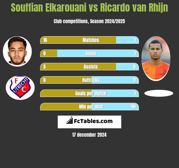 Souffian Elkarouani vs Ricardo van Rhijn h2h player stats