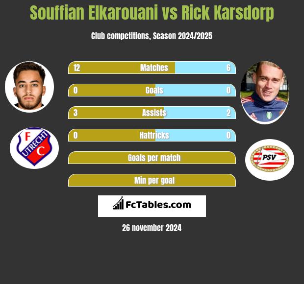 Souffian Elkarouani vs Rick Karsdorp h2h player stats