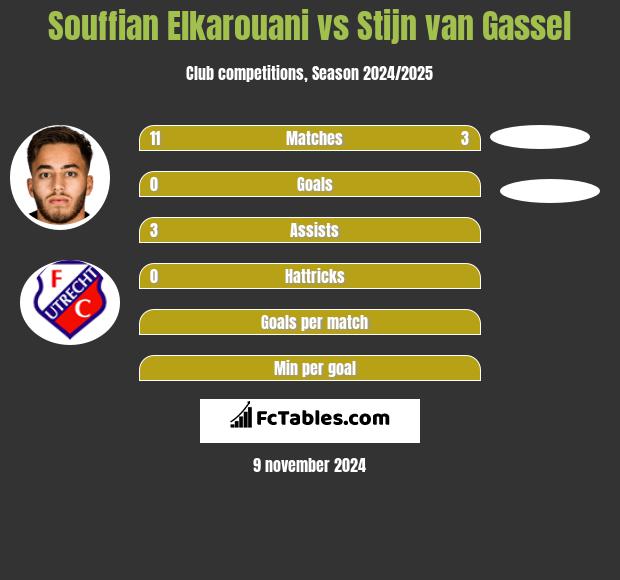 Souffian Elkarouani vs Stijn van Gassel h2h player stats