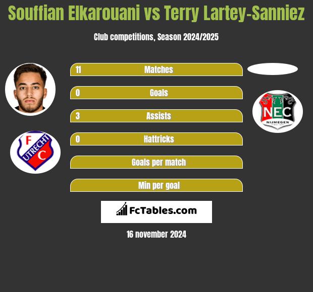 Souffian Elkarouani vs Terry Lartey-Sanniez h2h player stats