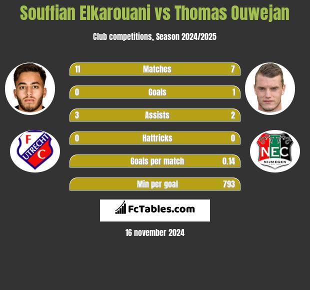 Souffian Elkarouani vs Thomas Ouwejan h2h player stats