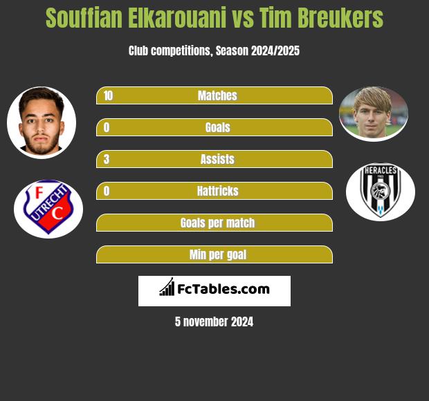 Souffian Elkarouani vs Tim Breukers h2h player stats