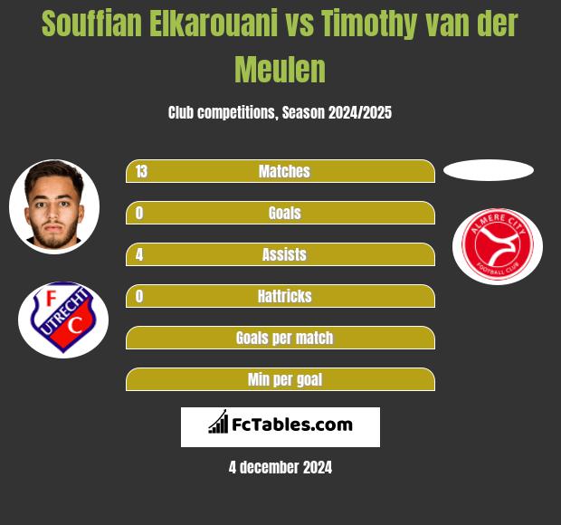 Souffian Elkarouani vs Timothy van der Meulen h2h player stats