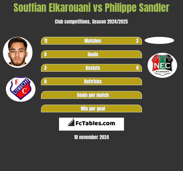 Souffian Elkarouani vs Philippe Sandler h2h player stats