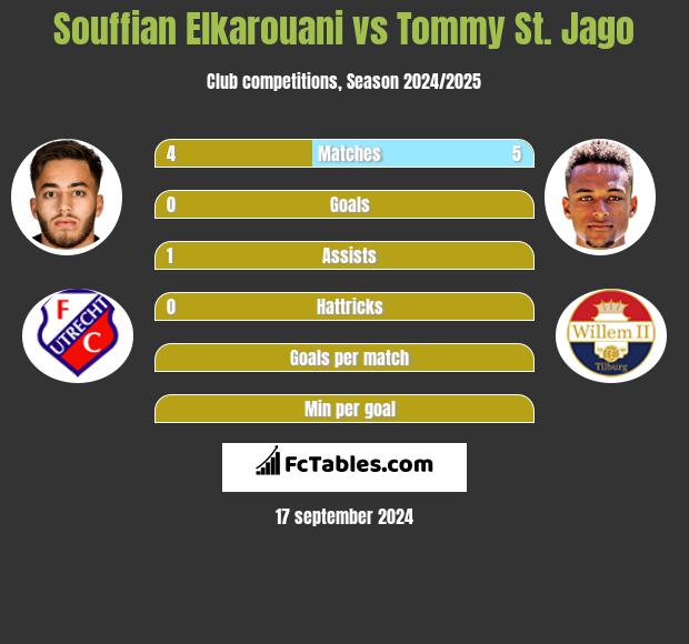 Souffian Elkarouani vs Tommy St. Jago h2h player stats