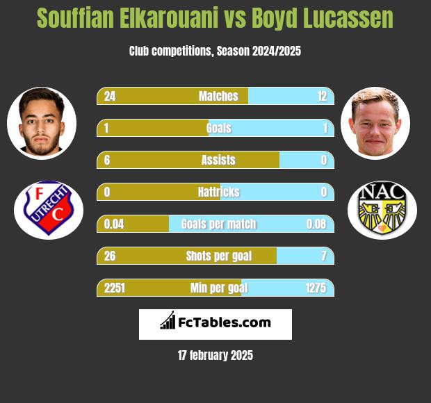 Souffian Elkarouani vs Boyd Lucassen h2h player stats