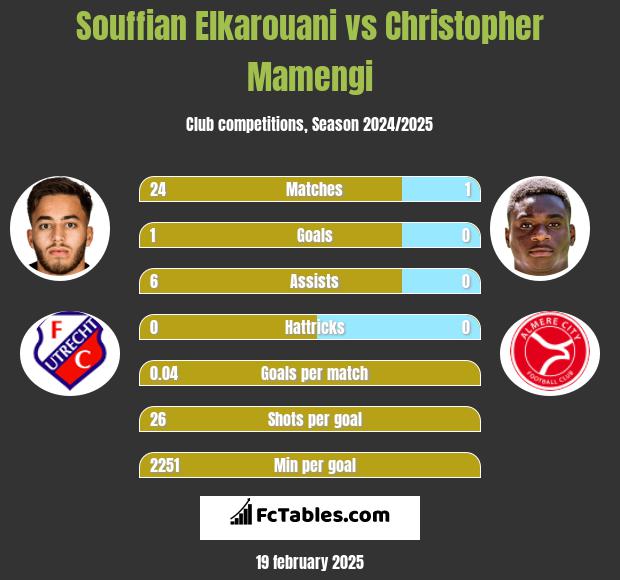 Souffian Elkarouani vs Christopher Mamengi h2h player stats