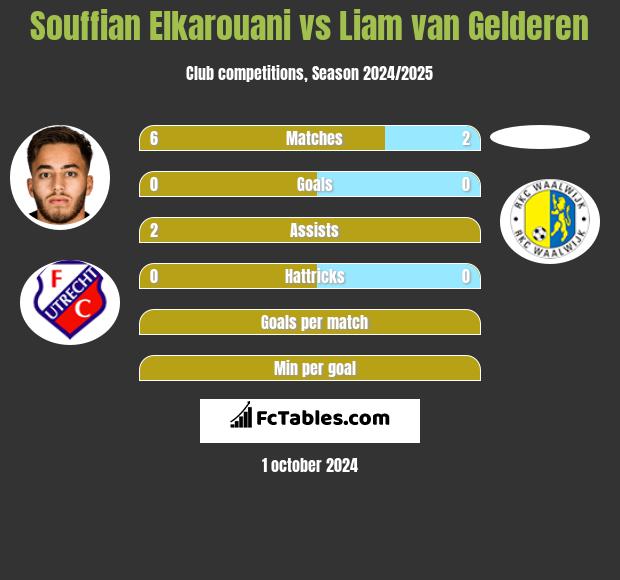 Souffian Elkarouani vs Liam van Gelderen h2h player stats