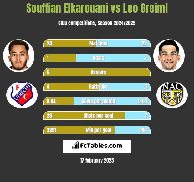 Souffian Elkarouani vs Leo Greiml h2h player stats