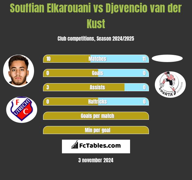 Souffian Elkarouani vs Djevencio van der Kust h2h player stats