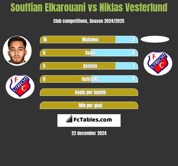 Souffian Elkarouani vs Niklas Vesterlund h2h player stats