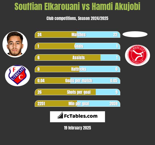 Souffian Elkarouani vs Hamdi Akujobi h2h player stats