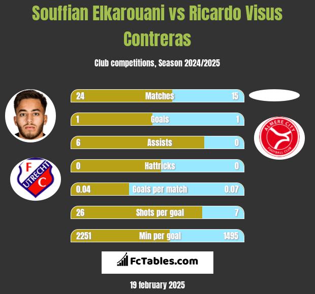 Souffian Elkarouani vs Ricardo Visus Contreras h2h player stats