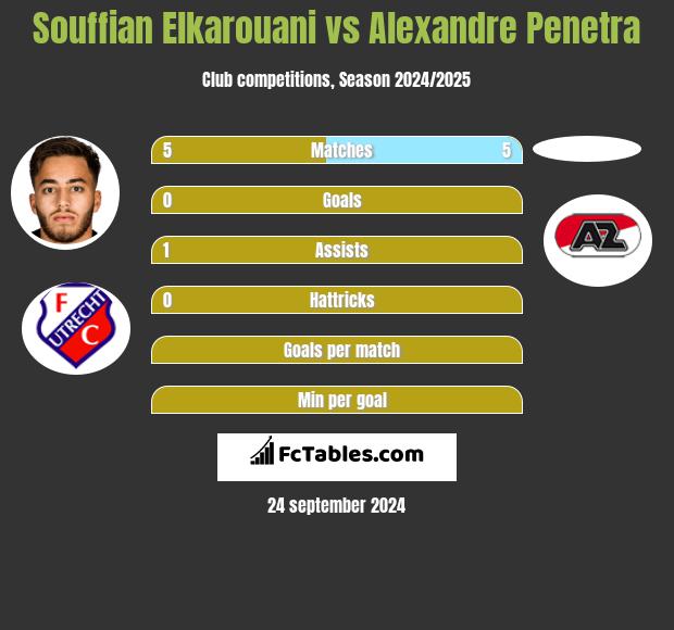 Souffian Elkarouani vs Alexandre Penetra h2h player stats