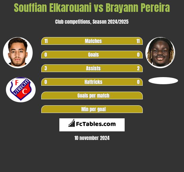 Souffian Elkarouani vs Brayann Pereira h2h player stats