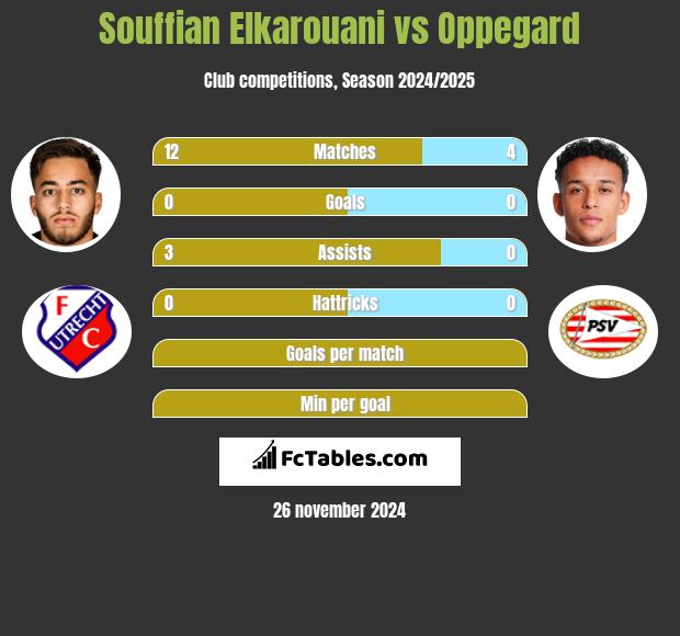 Souffian Elkarouani vs Oppegard h2h player stats