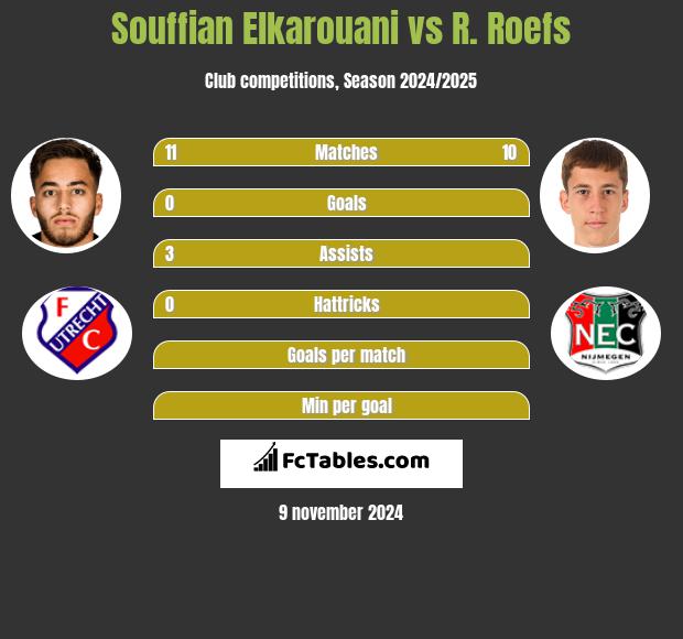 Souffian Elkarouani vs R. Roefs h2h player stats