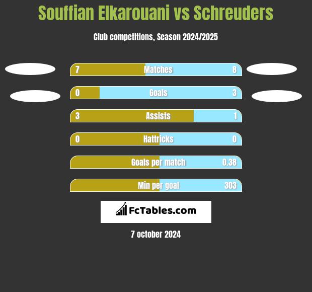 Souffian Elkarouani vs Schreuders h2h player stats