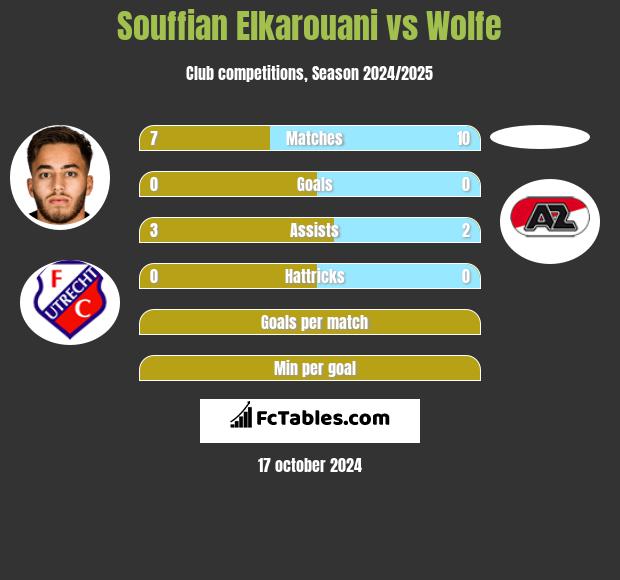 Souffian Elkarouani vs Wolfe h2h player stats