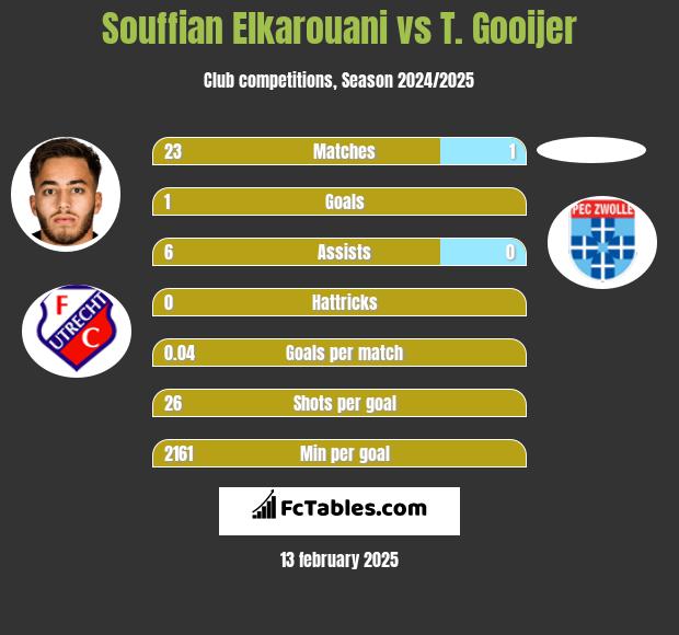 Souffian Elkarouani vs T. Gooijer h2h player stats