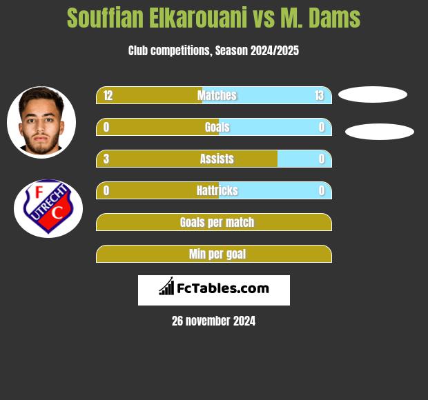 Souffian Elkarouani vs M. Dams h2h player stats