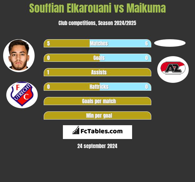 Souffian Elkarouani vs Maikuma h2h player stats