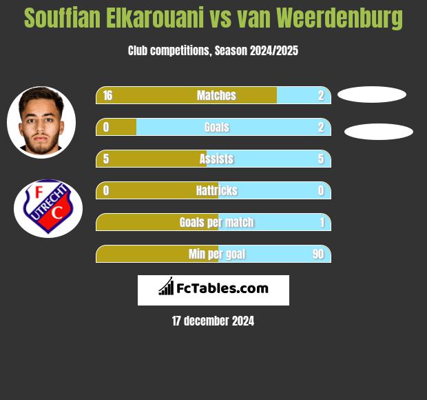 Souffian Elkarouani vs van Weerdenburg h2h player stats