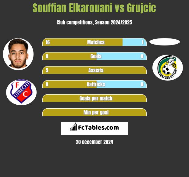 Souffian Elkarouani vs Grujcic h2h player stats