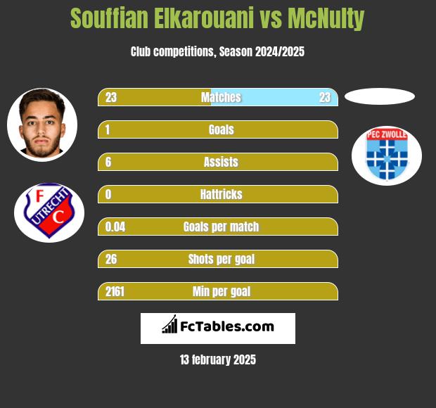 Souffian Elkarouani vs McNulty h2h player stats