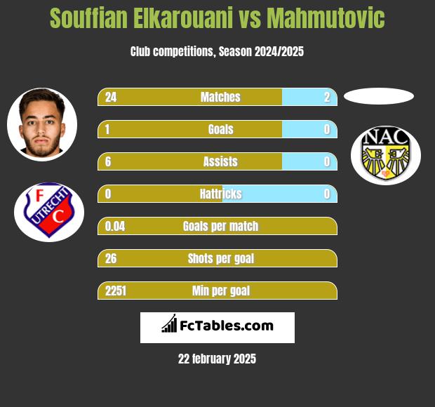 Souffian Elkarouani vs Mahmutovic h2h player stats