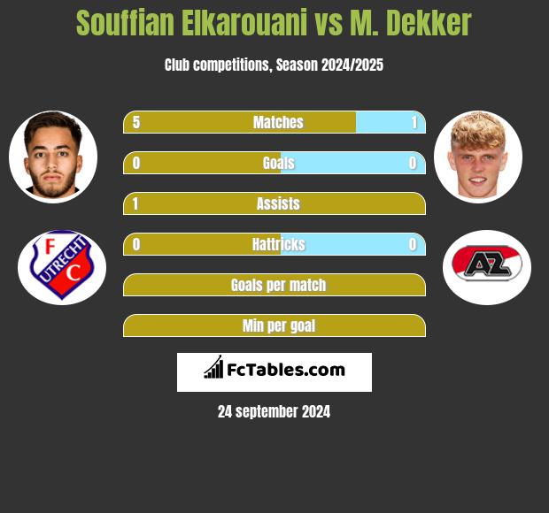 Souffian Elkarouani vs M. Dekker h2h player stats