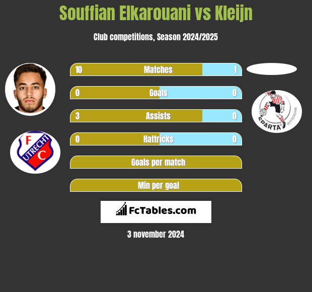 Souffian Elkarouani vs Kleijn h2h player stats