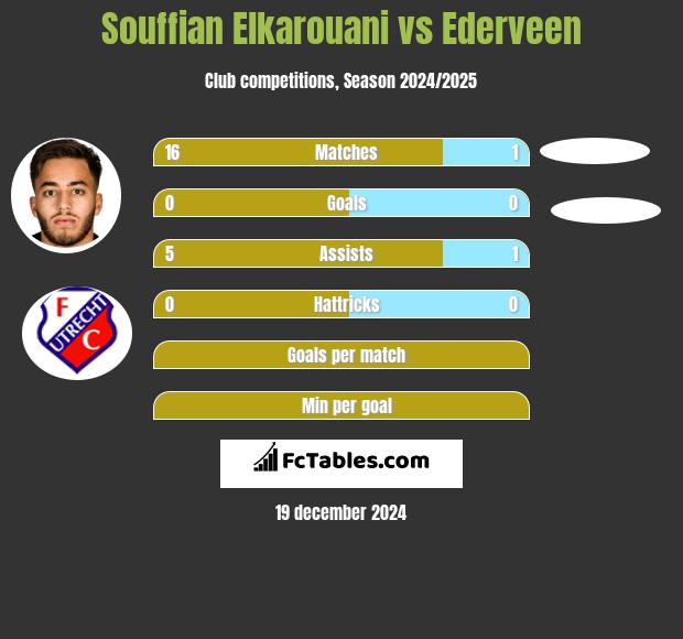 Souffian Elkarouani vs Ederveen h2h player stats