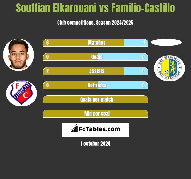 Souffian Elkarouani vs Familio-Castillo h2h player stats