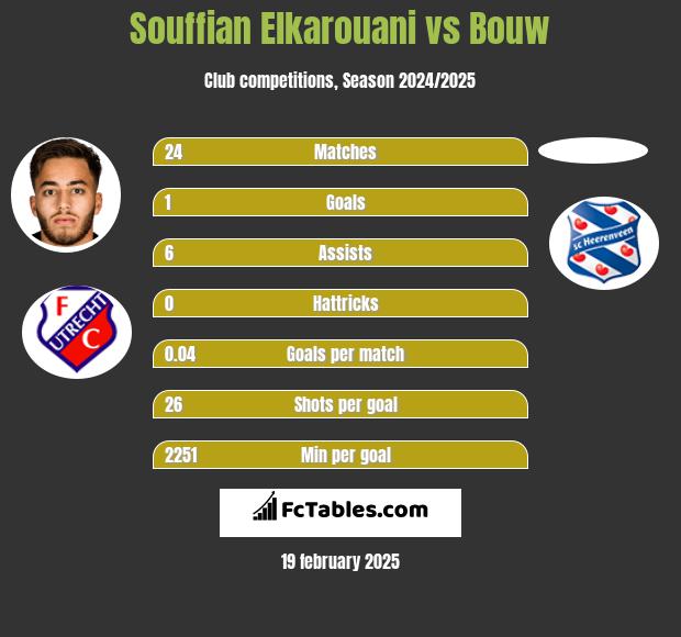 Souffian Elkarouani vs Bouw h2h player stats